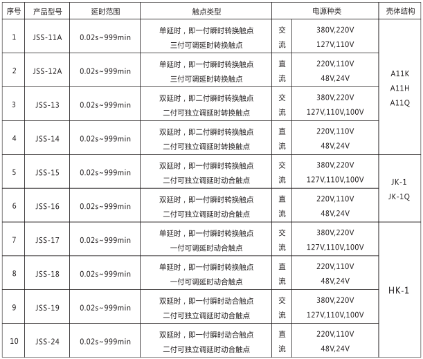 JSS-11A時(shí)間繼電器產(chǎn)品型號(hào)及分類對(duì)照表圖片