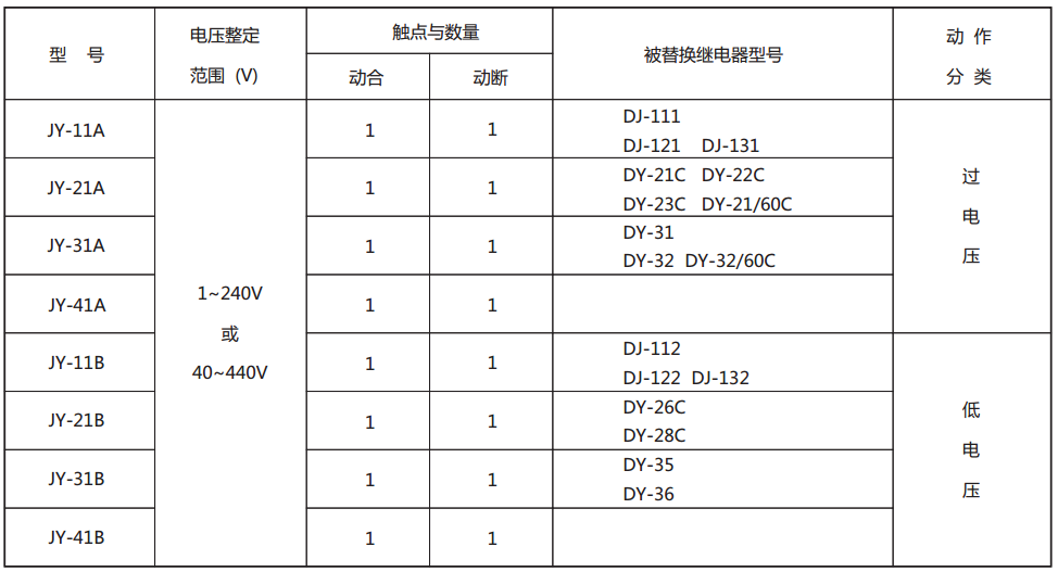 JY-32B靜態(tài)電壓繼電器型號與被替換老型號對照表