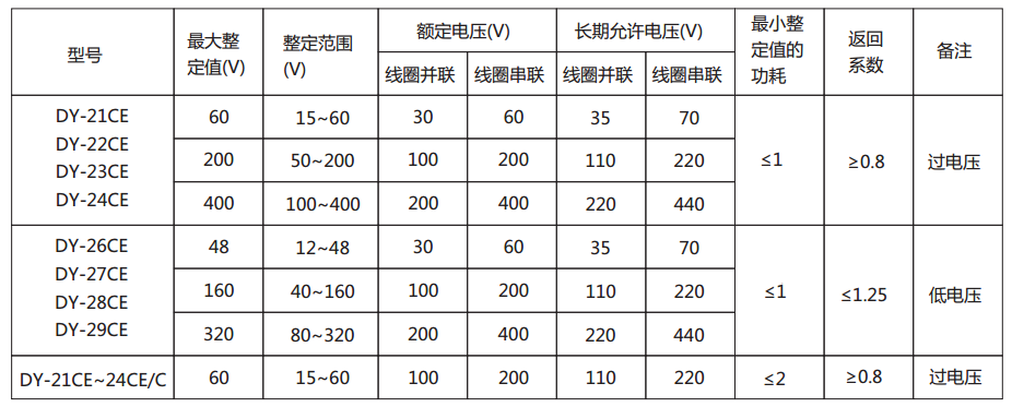 DY-29CE電壓繼電器主要技術參數(shù)圖